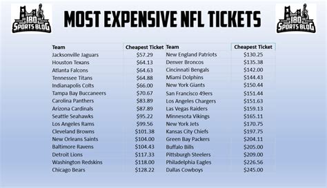 when are nfl tickets the cheapest